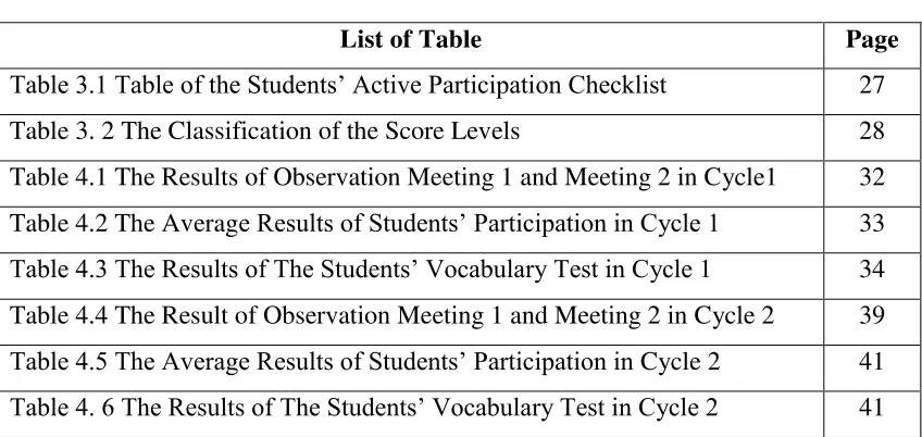 Table 3.1 Table of the Students’ Active Participation Checklist 