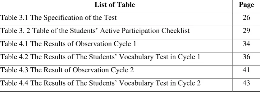 Table 3.1 The Specification of the Test 