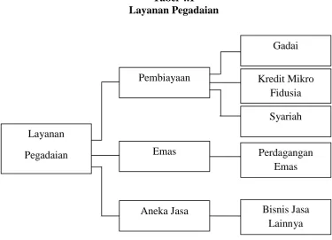 Tabel 4.1 Layanan Pegadaian 
