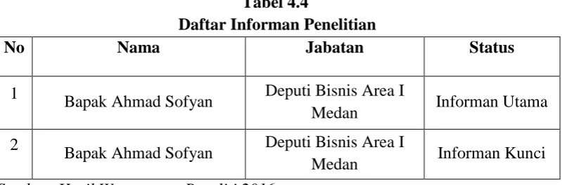 Tabel 4.4  Daftar Informan Penelitian