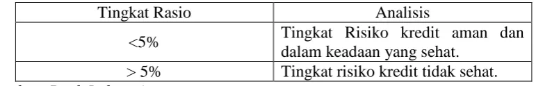 Tabel 4.5 Standar Rasio Kredit 