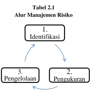 Tabel 2.1 Alur Manajemen Risiko 