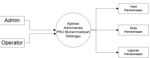 Gambar 2 Diagram Konteks (DFD Level 0) 