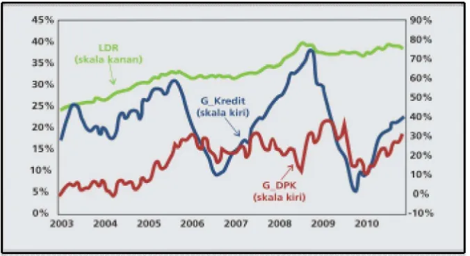 Gambar 1. Grafik perkembangan kredit, DPK dan LDR Bank Umum (Laporan pengawasan perbankan Bank Indonesia, 2010)  
