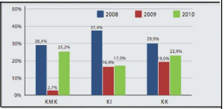 Gambar 2.  Diagram pertumbuhan kredit per jenis penggunaan Bank Umum (Laporan pengawasan perbankan Bank Indonesia, 2010)  