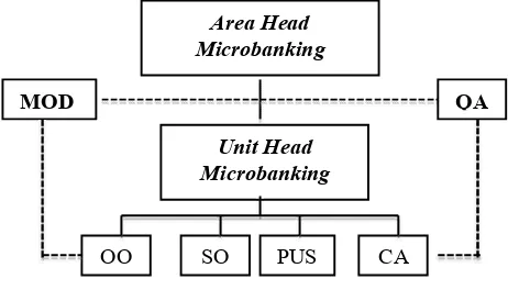 Gambar 5. Struktur organisasi di unit perbankan mikro Bank XZ cabang Tajur, Bogor   