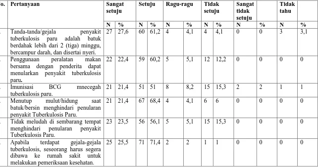 Tabel 5.10Distribusi Frekuensi Jawaban Responden pada Variabel Sikap 