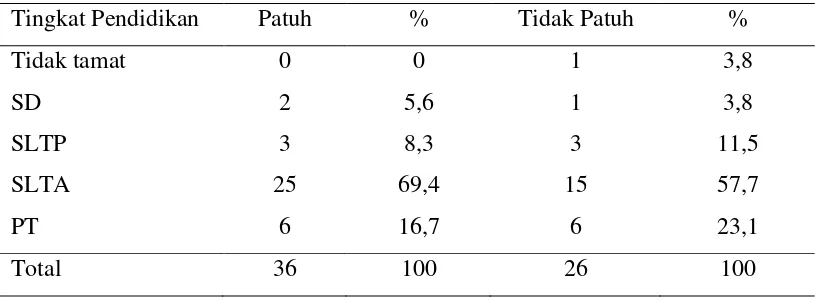 Tabel 5.2 Tingkat kepatuhan pasien GGK yang menjalani hemodialisis 