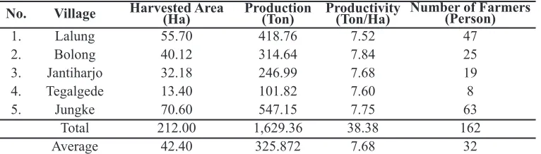Table 2. Organic Rice Planting Area in Karanganyar 2014