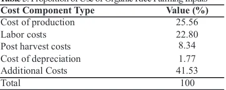 Table 5. Proportion of Use of Organic Rice Farming Inputs