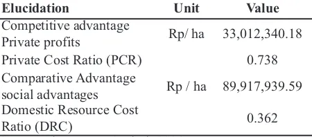 Table 6. Policy Analysis Matrix (PAM) Organic Rice Farming in Karanganyar Regency               (Rp / ha).