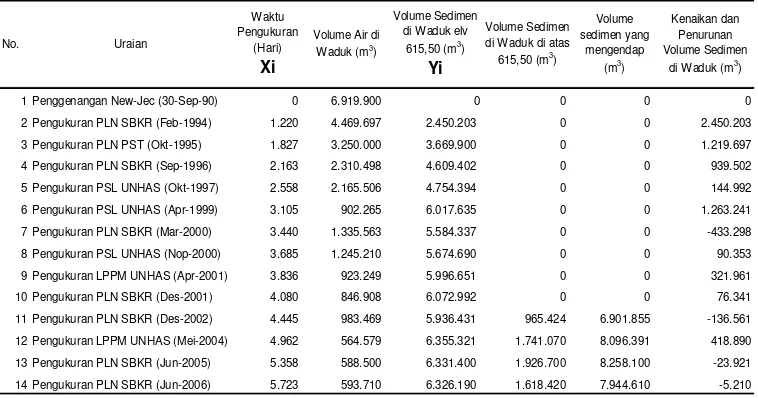 Tabel 1. Perkembangan Laju Sedimentasi Di Dalam Waduk Bakaru 