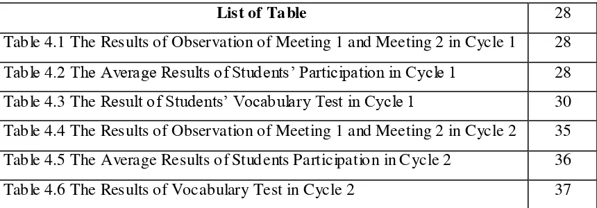 Table 4.1 The Results of Observation of Meeting 1 and Meeting 2 in Cycle 1 