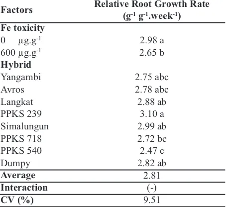 Table 1. Relatively root growth rate of eight hybrid oilpalms without and with Fe toxicity treatments