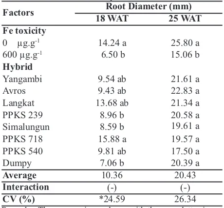 Table 3. Root diameter of eight hybrid oil palms withoutand with Fe toxicity treatments