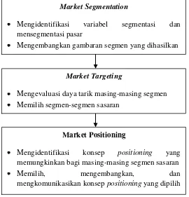 Gambar 1. Langkah-langkah dalam Segmentasi, Targeting, dan Positioning Sumber: Purnama,C.M.L MM 2004 