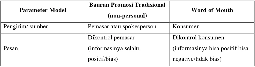 Tabel 2. Perbedaan antara WOM dengan Bauran Promosi Non-Personal 