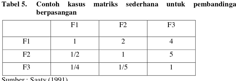 Tabel 4. Contoh Matriks untuk pembandingan berpasangan 