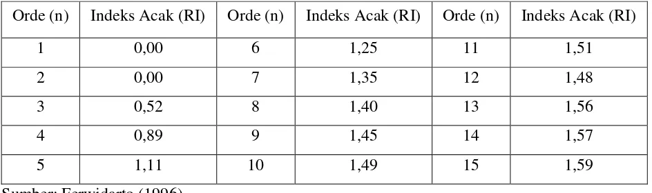 Tabel 6. Nilai indeks acak matriks berorde 1 sampai dengan 15 