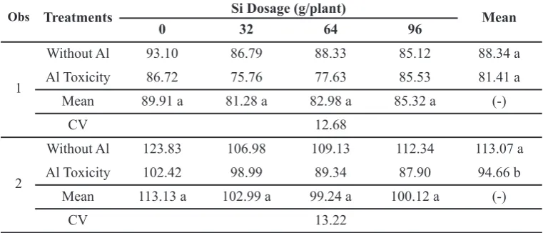 Table 1. The proline content in leaf tissues of oil palm (ppm)