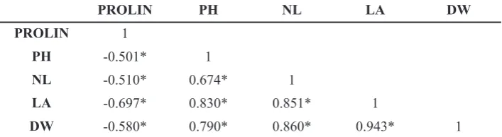Table 4. Number of oil palm leaves on the first and second observation (pieces)