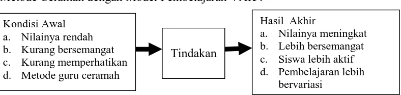 Gambar 1.  Kerangka Berpikir  