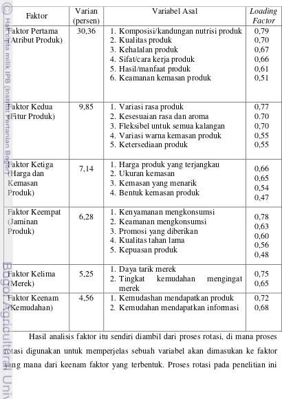 Tabel 24. Hasil analisis faktor 