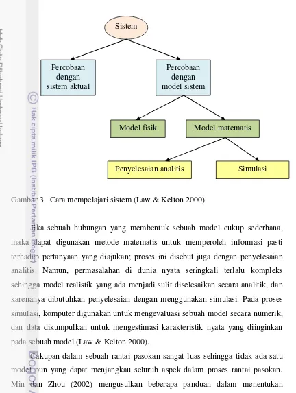 Gambar 3 Cara mempelajari sistem (Law & Kelton 2000) 