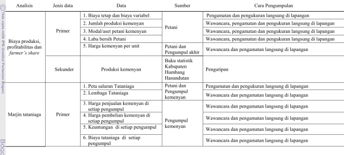 Tabel 3  Jenis, sumber dan cara pengumpulan data 