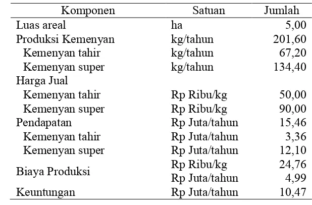 Tabel 6  Rugi laba produksi kemenyan dari 1 petani desa sampean 