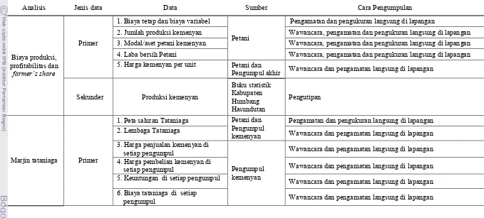 Tabel 3  Jenis, sumber dan cara pengumpulan data 