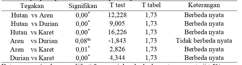Tabel 5. Rataan  N - total (%) pada sampel tanah 