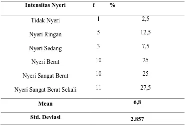 Table 5.1.2-8 Distribusi frekuensi dan persentasi tingkaat nyeri yang dirasakan 