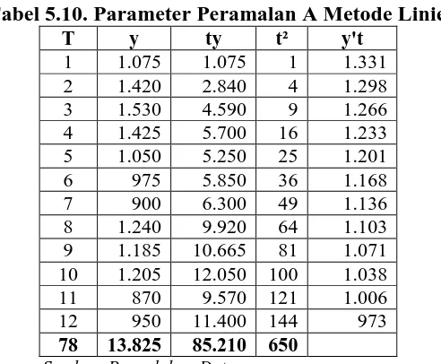 Tabel 5.9. Parameter Peramalan A Metode Konstan t Y y' 