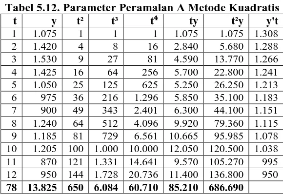Tabel 5.12. Parameter Peramalan A Metode Kuadratis t y t² t³ t⁴ ty t²y y't 