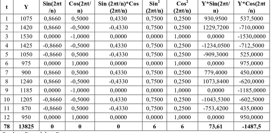 Tabel 5.13. Parameter Peramalan A Metode Siklis 