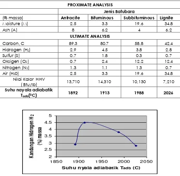 Gambar 3. Grafik Hubungan antara kandungan nitrogen N2                                  dalam batubara dengan suhu nyala adiabatik T (%) massa adb (0C) 