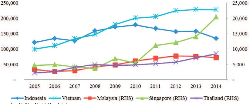 Figure 1. Growth of  Value of Tea Exports in ASEAN 2005-2014