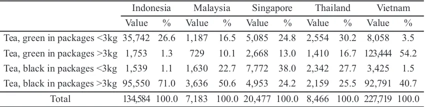 Table  3. Top 5 export destinations at ASEAN in 2014 (000 US $).$).
