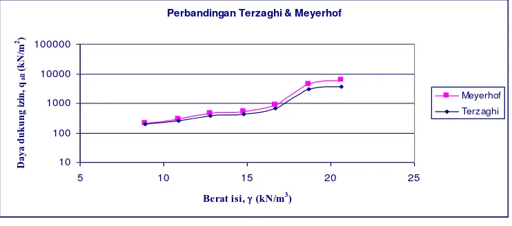 Gambar 10. Grafik perbandingan  daya dukung tanah antara teori Terzaghi dan 