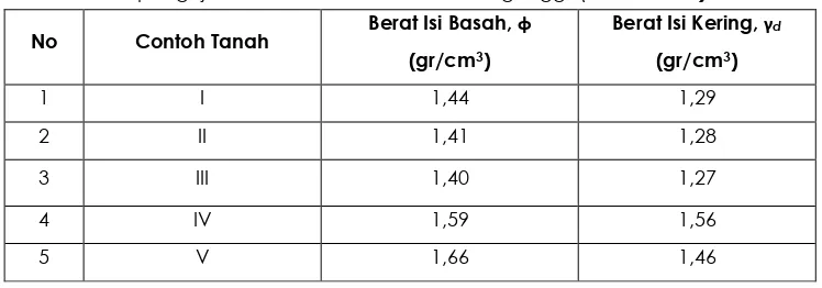 Gambar 7. Penentuan variasi nilai kepadatan tanah berdasarkan berat isi asli 