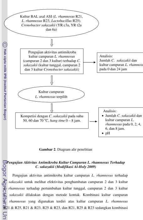 Gambar 2. Diagram alir penelitian 