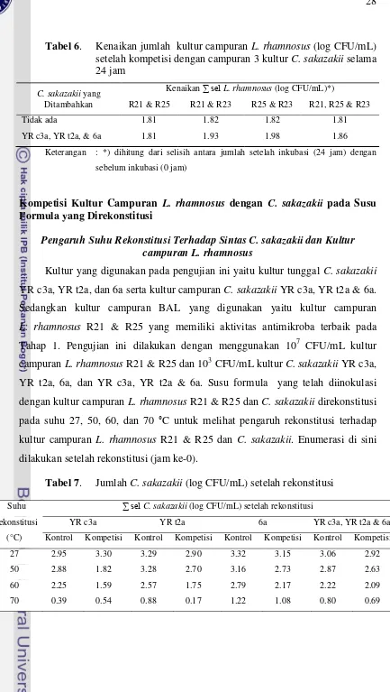 Tabel 6.  Kenaikan jumlah  kultur campuran L. rhamnosus (log CFU/mL) 