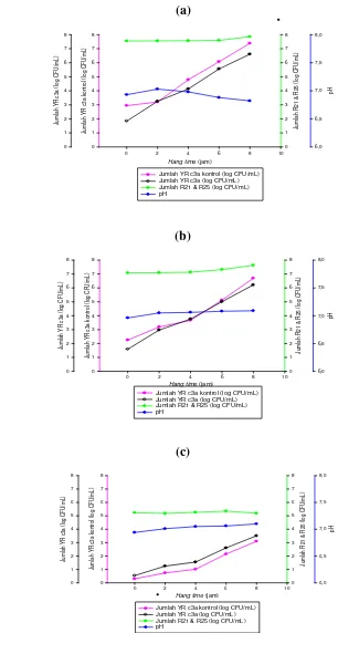 Gambar 5.   Perubahan jumlah kultur tunggal C. sakazakii YR c3a dalam 