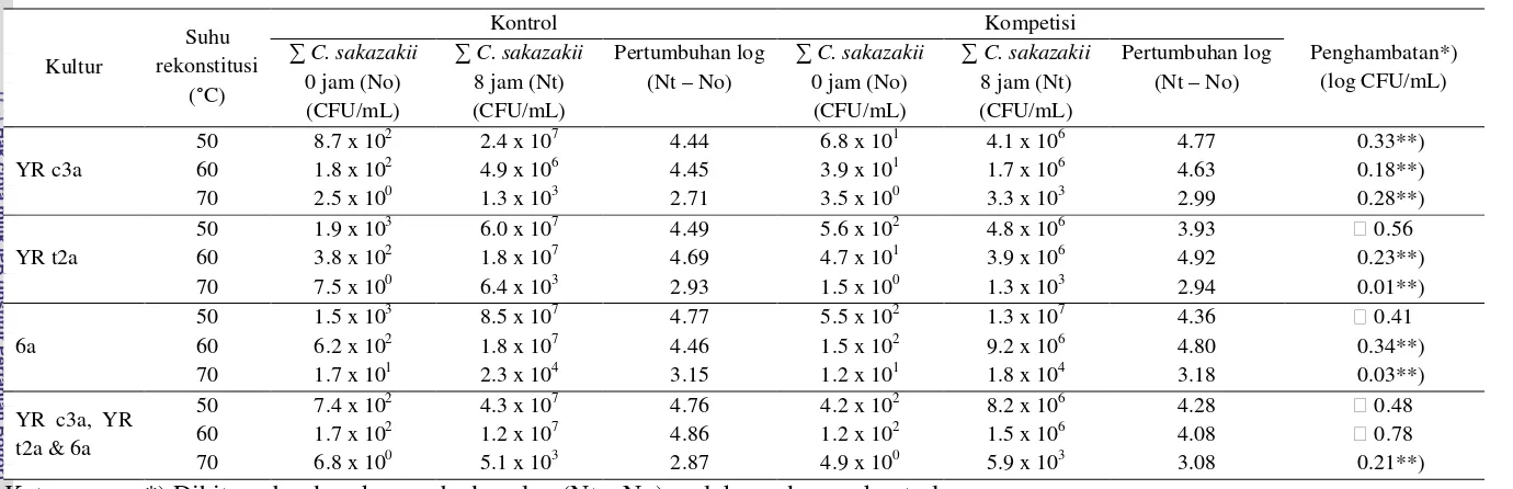 Tabel 9.  Perubahan jumlah sel C. sakazakii setelah hang time 8 jam 