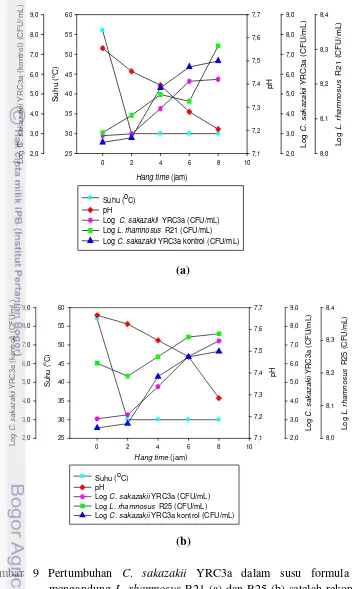 Gambar 9 Pertumbuhan C. sakazakii YRC3a dalam susu formula yang 