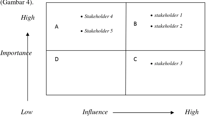 Gambar 4  Diagram matriks kepentingan dan pengaruh dari tiap stakeholder. 