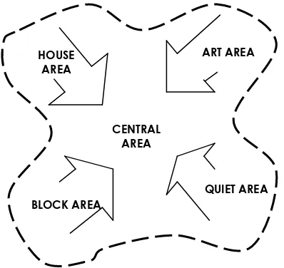 Gambar .2. Penataan/pengelompokan Area Bermain Untuk   Ruang Bermain (in door).       Sumber : Hohmann, Mary, et