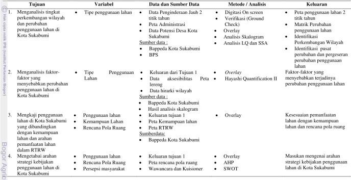 Tabel 2. Matriks hubungan antara tujuan, data, metode dan keluaran pada setiap tahapan penelitian 