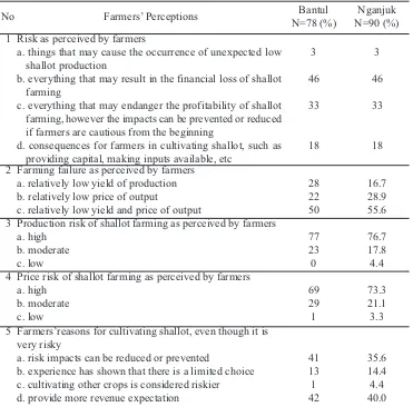 Table 1. Farmers' Perceptions Regarding Risks in Shallot Farming 